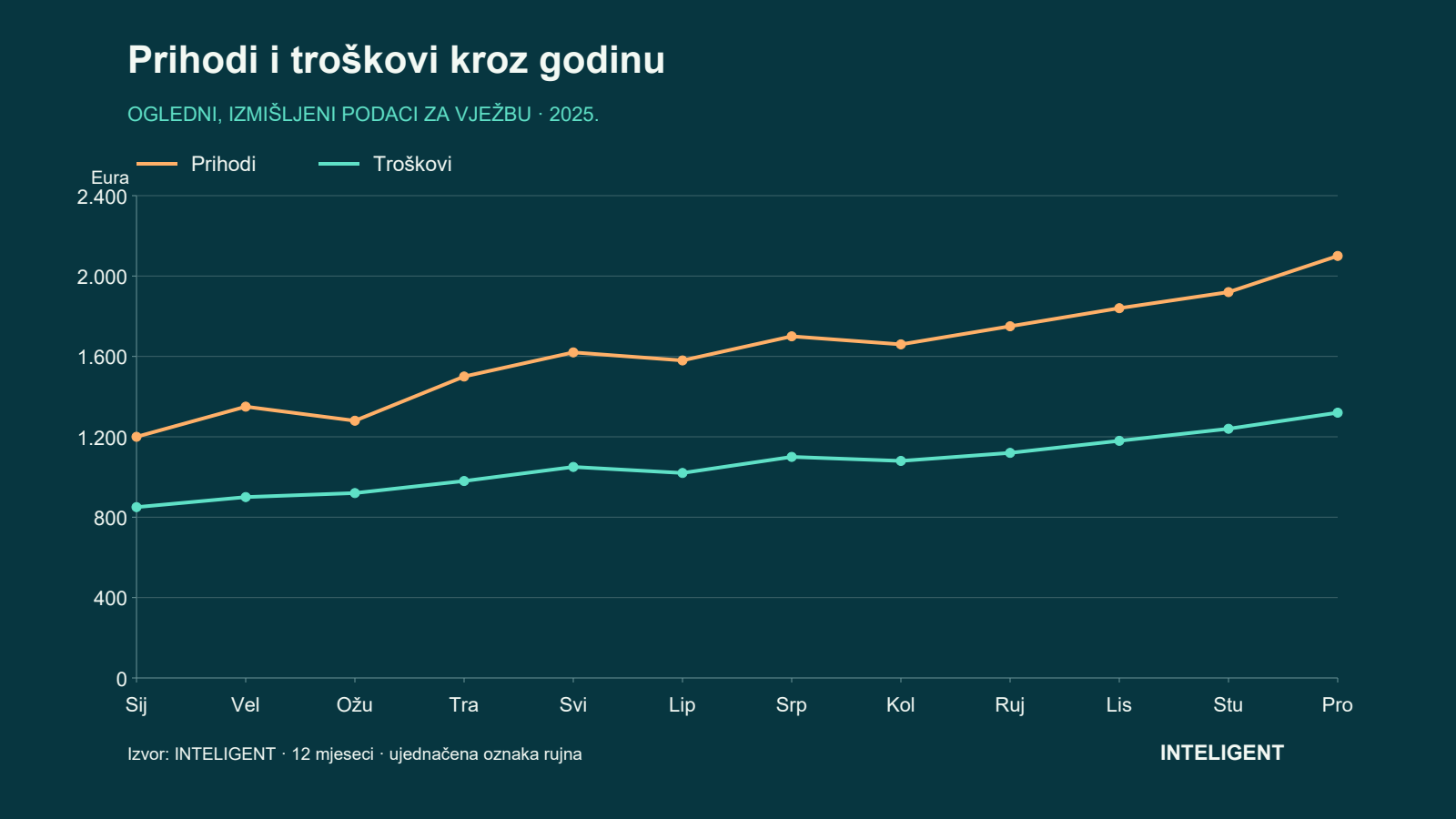 Linijski grafikon oglednih prihoda i troškova kroz 12 mjeseci 2025.; ukupno 19.500 eura prihoda i 12.760 eura troškova